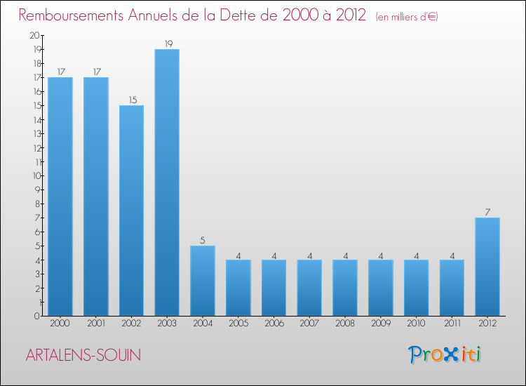 Evolution de l'annuité de la dette pour la commune de ARTALENS-SOUIN de 2000 à 2012 Annuités de la dette pour ARTALENS-SOUIN de 2000 à 2012