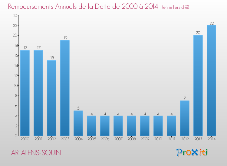 Evolution de l'annuité de la dette pour la commune de ARTALENS-SOUIN de 2000 à 2014 Annuités de la dette pour ARTALENS-SOUIN de 2000 à 2014