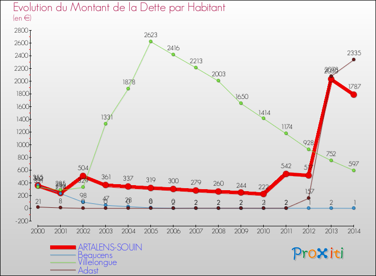 Evolution de la dette par habitant pour la commune de ARTALENS-SOUIN et les communes proches de 2000 à 2014 Comparaison de la dette par habitant pour ARTALENS-SOUIN et les communes voisines de 2000 à 2014