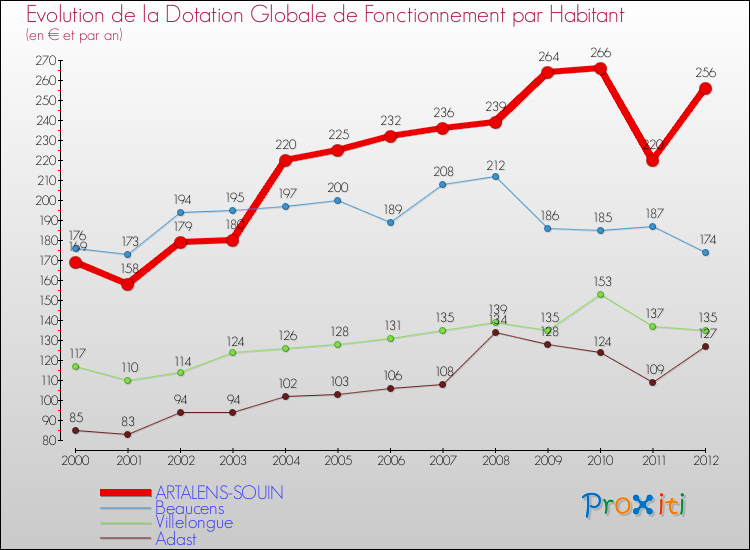 Evolution et montant de la dotation globale de fonctionnement par Habitant pour ARTALENS-SOUIN et les communes proches Comparaison des dotations globales de fonctionnement par habitant pour ARTALENS-SOUIN et les communes voisines