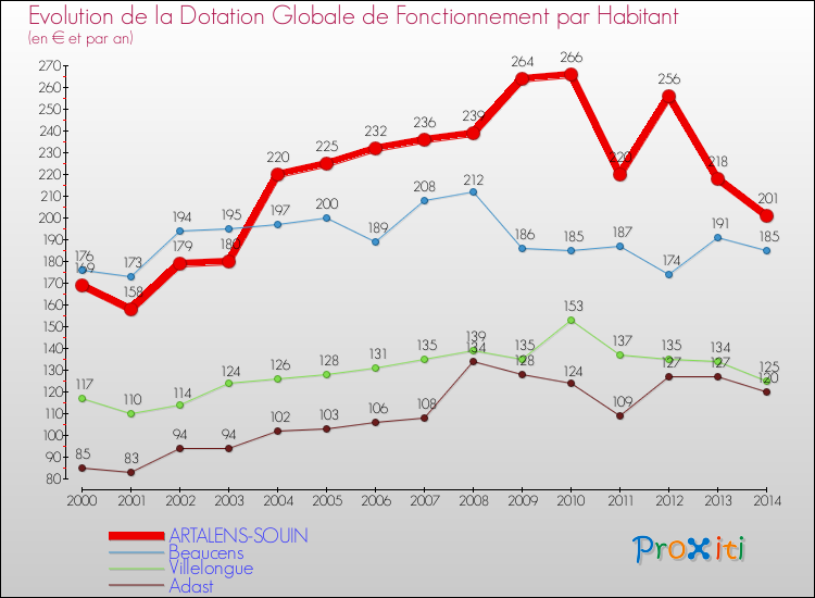 Evolution et montant de la dotation globale de fonctionnement par Habitant pour ARTALENS-SOUIN et les communes proches de 2000 à 2014. Comparaison des dotations globales de fonctionnement par habitant pour ARTALENS-SOUIN et les communes voisines de 2000 à 2014.