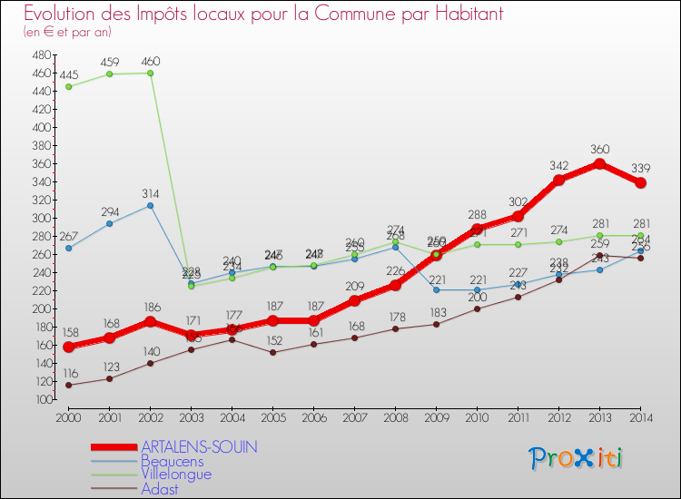 Evolution et montant des impôts locaux par Habitant pour ARTALENS-SOUIN et les communes proches de 2000 à 2014 Comparaison des impôts locaux par habitant pour ARTALENS-SOUIN et les communes voisines de 2000 à 2014