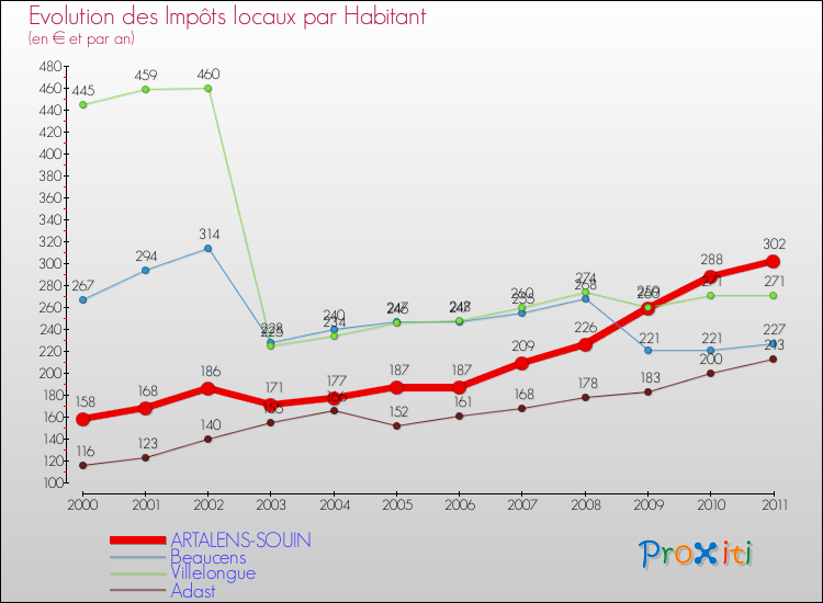 Evolution et montant des impôts locaux par Habitant pour ARTALENS-SOUIN et les communes proches Comparaison des impôts locaux par habitant pour ARTALENS-SOUIN et les communes voisines