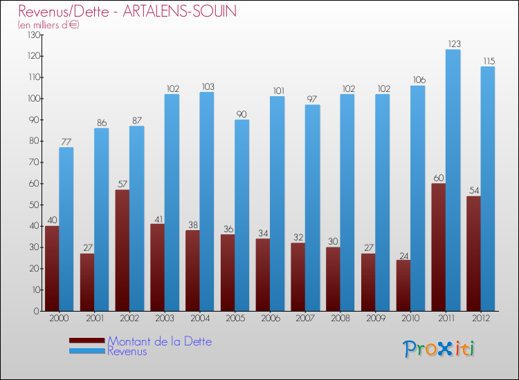 Evolution comparée de la dette et des revenus pour la commune de ARTALENS-SOUIN de 2000 à 2012 Comparaison de la dette et des revenus pour ARTALENS-SOUIN de 2000 à 2012