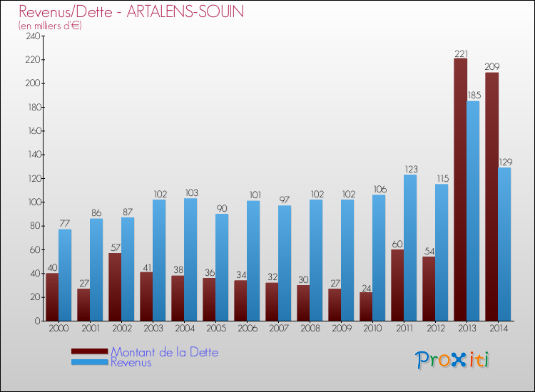 Evolution comparée de la dette et des revenus pour la commune de ARTALENS-SOUIN de 2000 à 2014 Comparaison de la dette et des revenus pour ARTALENS-SOUIN de 2000 à 2014