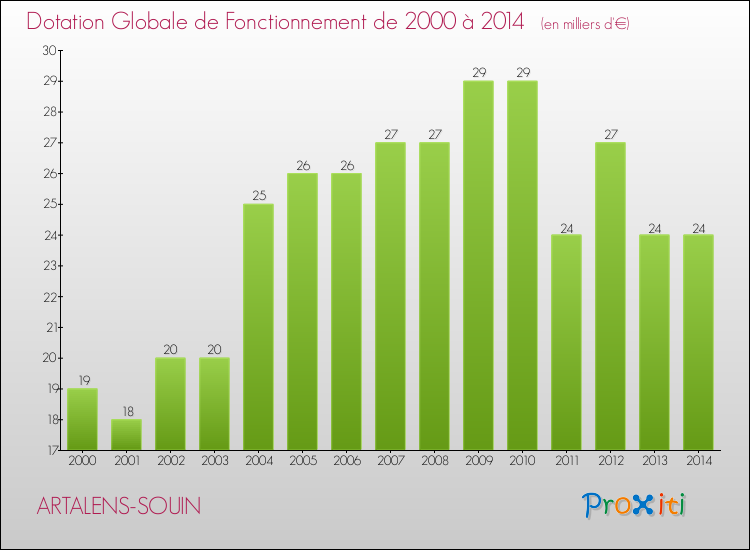 Evolution du montant de la Dotation Globale de Fonctionnement pour la commune de ARTALENS-SOUIN de 2000 à 2014 Evolution du montant de la Dotation Globale de Fonctionnement pour ARTALENS-SOUIN de 2000 à 2014