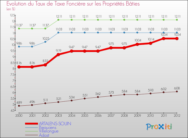 Evolution du taux de la taxe foncière sur le bati pour ARTALENS-SOUIN et les communes proches de 2000 à 2012 Comparaison des taux de taxe foncière sur le bati pour ARTALENS-SOUIN et les communes voisines de 2000 à 2012