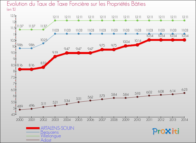 Evolution du taux de la taxe foncière sur le bati pour ARTALENS-SOUIN et les communes proches de 2000 à 2014 Comparaison des taux de taxe foncière sur le bati pour ARTALENS-SOUIN et les communes voisines de 2000 à 2014
