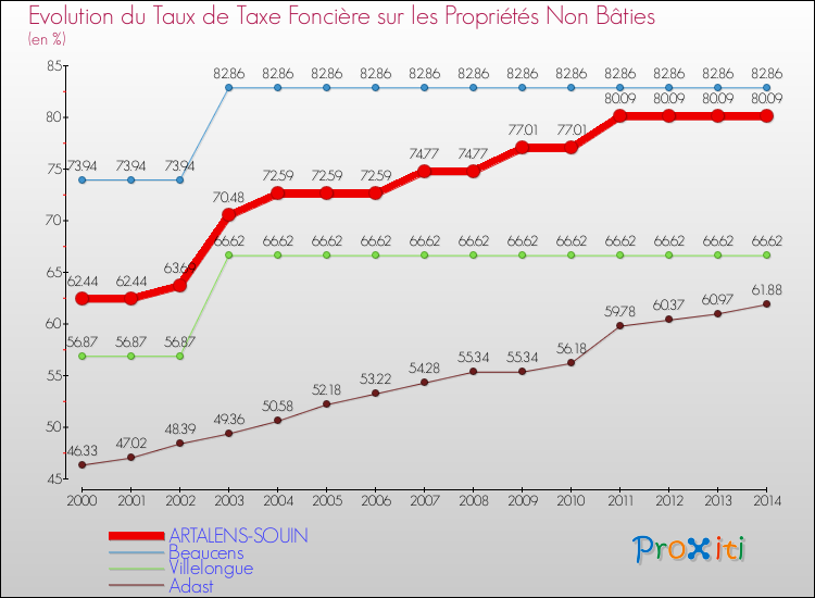 Evolution du taux de la taxe foncière sur les immeubles et terrains non batis pour ARTALENS-SOUIN et les communes proches de 2000 à 2014 Comparaison des taux de la taxe foncière sur les immeubles et terrains non batis pour ARTALENS-SOUIN et les communes voisines de 2000 à 2014
