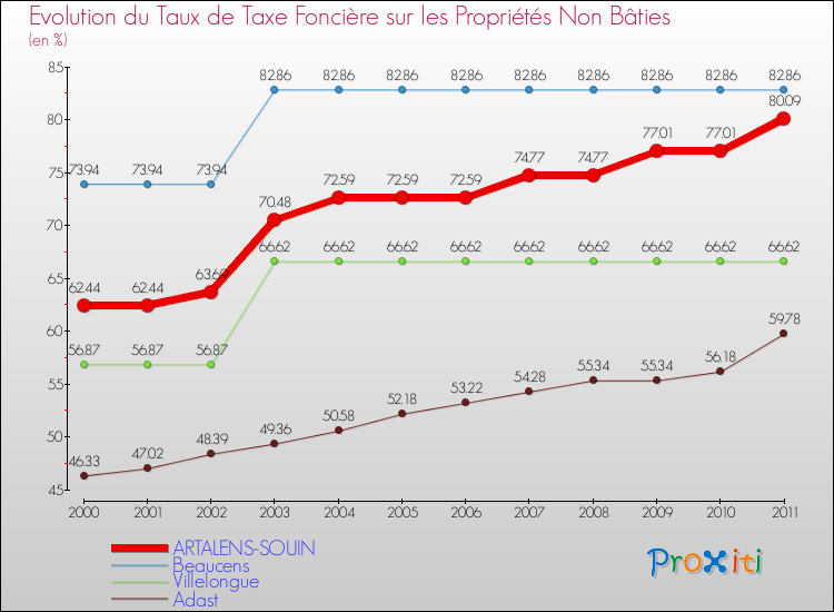 Evolution du taux de la taxe foncière sur les immeubles et terrains non batis pour ARTALENS-SOUIN et les communes proches Comparaison des taux de la taxe foncière sur les immeubles et terrains non batis pour ARTALENS-SOUIN et les communes voisines