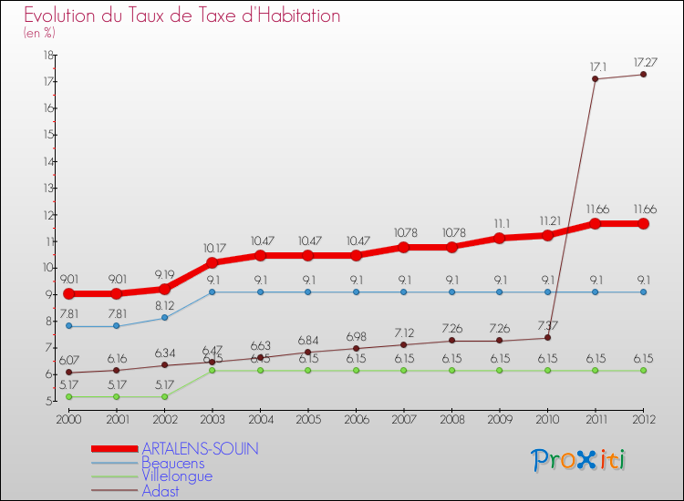 Evolution du taux de la taxe d'habitation pour ARTALENS-SOUIN et les communes proches Comparaison des taux de la taxe d'habitation pour ARTALENS-SOUIN et les communes voisines