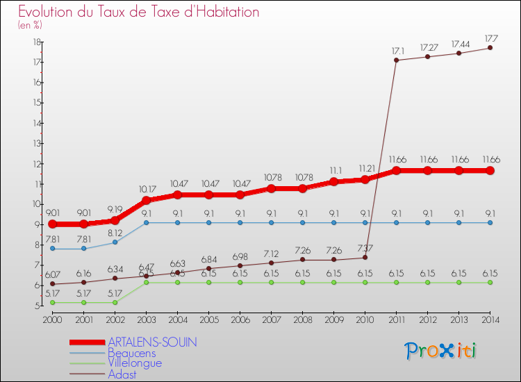 Evolution du taux de la taxe d'habitation pour ARTALENS-SOUIN et les communes proches de 2000 à 2014 Comparaison des taux de la taxe d'habitation pour ARTALENS-SOUIN et les communes voisines de 2000 à 2014