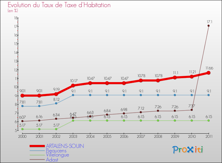 Evolution du taux de la taxe d'habitation pour ARTALENS-SOUIN et les communes proches Comparaison des taux de la taxe d'habitation pour ARTALENS-SOUIN et les communes voisines