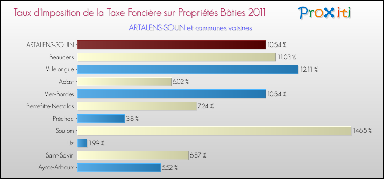 Taux d'imposition de la taxe foncière sur le bati 2011 pour ARTALENS-SOUIN et les communes proches Comparaison des taux d'imposition de la taxe foncière sur le bati 2011 pour ARTALENS-SOUIN et les communes voisines