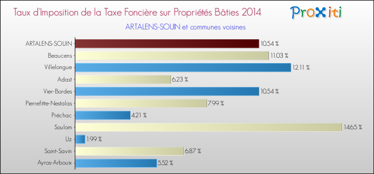 Taux d'imposition de la taxe foncière sur le bati 2014 pour ARTALENS-SOUIN et les communes proches Comparaison des taux d'imposition de la taxe foncière sur le bati 2014 pour ARTALENS-SOUIN et les communes voisines