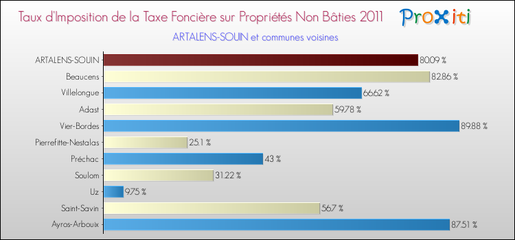 Taux d'imposition de la taxe foncière sur les immeubles et terrains non batis 2011 pour ARTALENS-SOUIN et les communes proches Comparaison des taux d'imposition de la taxe foncière sur les immeubles et terrains non batis 2011 pour ARTALENS-SOUIN et les communes voisines