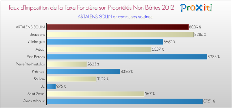 Taux d'imposition de la taxe foncière sur les immeubles et terrains non batis 2012 pour ARTALENS-SOUIN et les communes proches Comparaison des taux d'imposition de la taxe foncière sur les immeubles et terrains non batis 2012 pour ARTALENS-SOUIN et les communes voisines