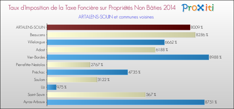 Taux d'imposition de la taxe foncière sur les immeubles et terrains non batis 2014 pour ARTALENS-SOUIN et les communes proches Comparaison des taux d'imposition de la taxe foncière sur les immeubles et terrains non batis 2014 pour ARTALENS-SOUIN et les communes voisines