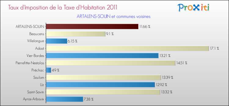 Taux d'imposition de la taxe d'habitation 2011 pour ARTALENS-SOUIN et les communes proches Comparaison des taux d'imposition de la taxe d'habitation 2011 pour ARTALENS-SOUIN et les communes voisines