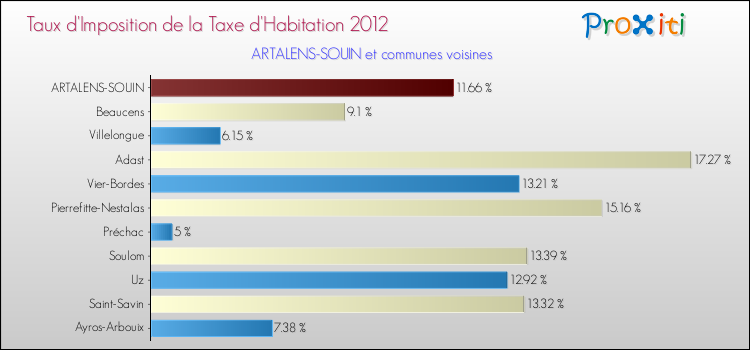 Taux d'imposition de la taxe d'habitation 2012 pour ARTALENS-SOUIN et les communes proches Comparaison des taux d'imposition de la taxe d'habitation 2012 pour ARTALENS-SOUIN et les communes voisines