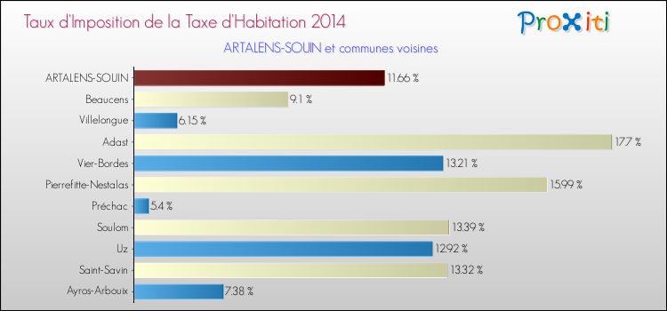 Taux d'imposition de la taxe d'habitation 2014 pour ARTALENS-SOUIN et les communes proches Comparaison des taux d'imposition de la taxe d'habitation 2014 pour ARTALENS-SOUIN et les communes voisines