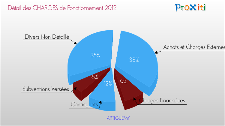Décomposition des Charges de Fonctionnement 2012 de la commune de ARTIGUEMY Charges de Fonctionnement 2012 pour la commune de ARTIGUEMY