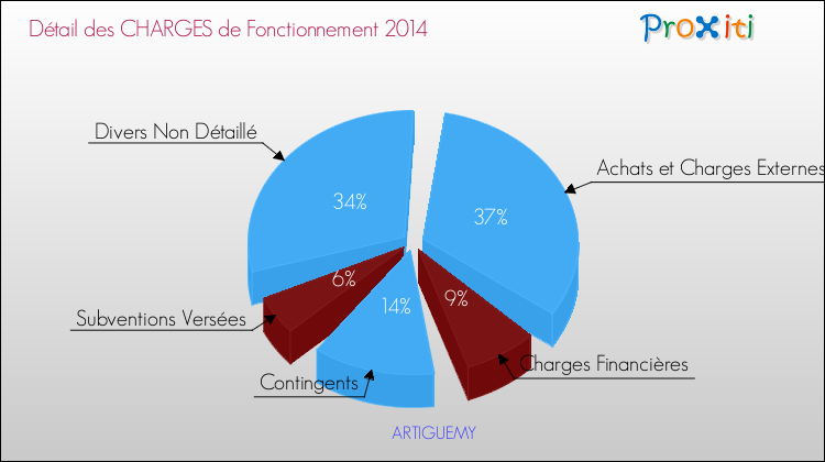 Décomposition des Charges de Fonctionnement 2014 de la commune de ARTIGUEMY Charges de Fonctionnement 2014 pour la commune de ARTIGUEMY
