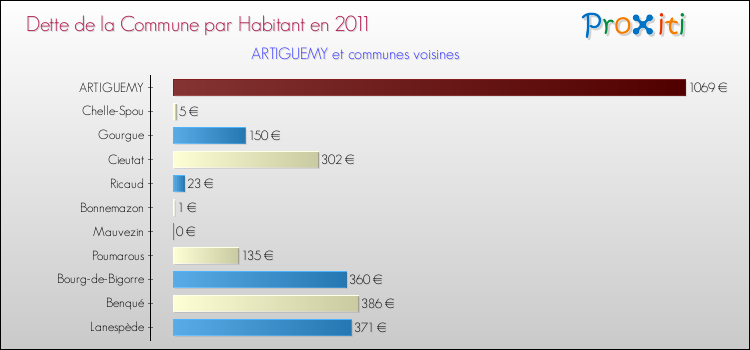 Dette par habitant de la commune en 2011 pour ARTIGUEMY et les communes proches Comparaison de la dette par habitant de la commune en 2011 pour ARTIGUEMY et les communes voisines