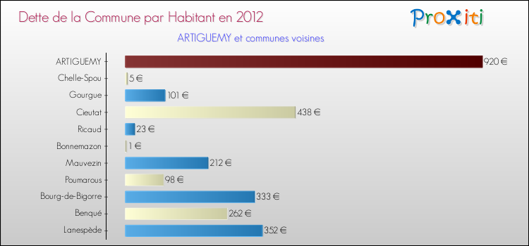 Dette par habitant de la commune en 2012 pour ARTIGUEMY et les communes proches Comparaison de la dette par habitant de la commune en 2012 pour ARTIGUEMY et les communes voisines