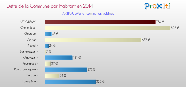 Dette par habitant de la commune en 2014 pour ARTIGUEMY et les communes proches Comparaison de la dette par habitant de la commune en 2014 pour ARTIGUEMY et les communes voisines