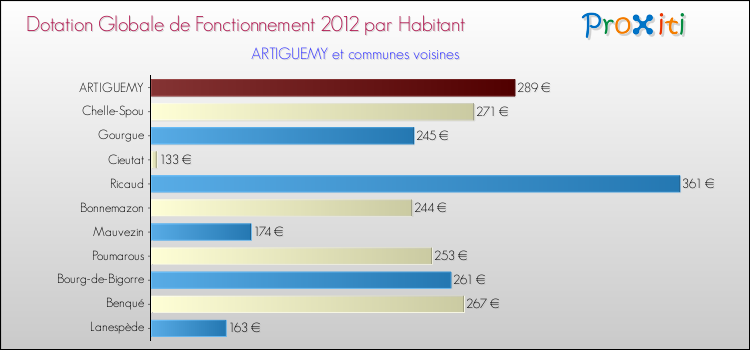 Montant des dotations globales de fonctionnement DGF par Habitant pour ARTIGUEMY et les communes proches Comparaison des des dotations globales de fonctionnement DGF par habitant pour ARTIGUEMY et les communes voisines