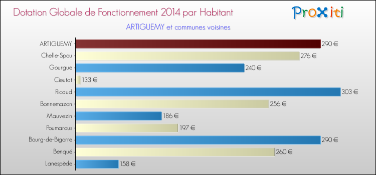 Montant des dotations globales de fonctionnement DGF par Habitant pour ARTIGUEMY et les communes proches en 2014. Comparaison des des dotations globales de fonctionnement DGF par habitant pour ARTIGUEMY et les communes voisines en 2014.