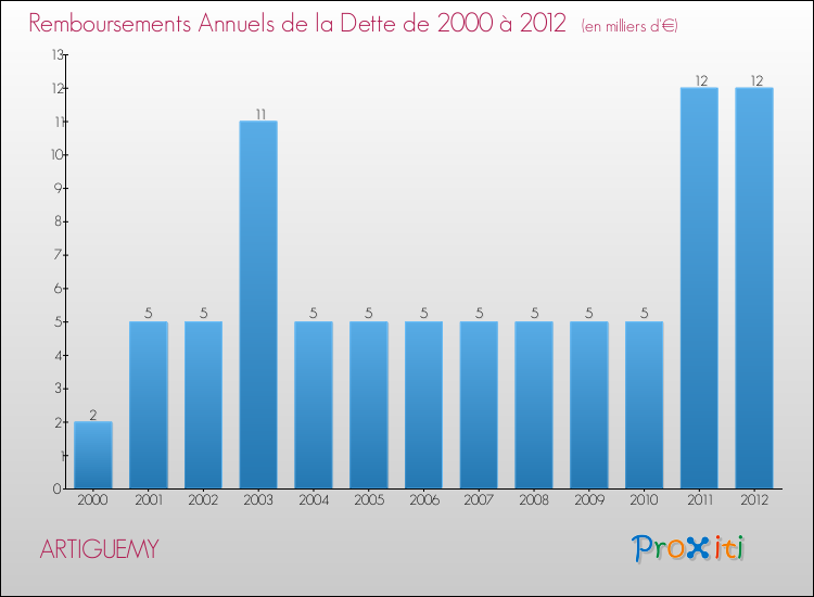 Evolution de l'annuité de la dette pour la commune de ARTIGUEMY de 2000 à 2012 Annuités de la dette pour ARTIGUEMY de 2000 à 2012