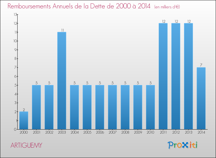 Evolution de l'annuité de la dette pour la commune de ARTIGUEMY de 2000 à 2014 Annuités de la dette pour ARTIGUEMY de 2000 à 2014