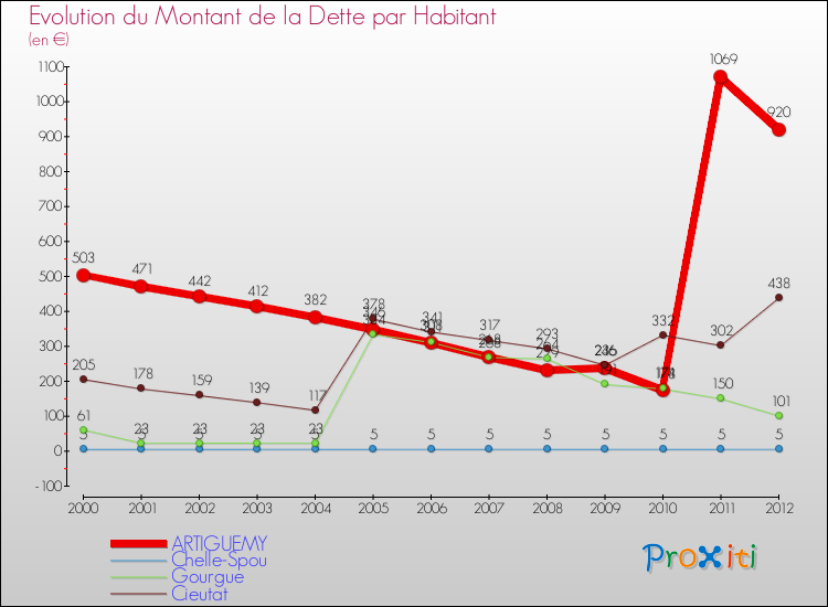 Evolution de la dette par habitant pour la commune de ARTIGUEMY et les communes proches de 2000 à 2012 Comparaison de la dette par habitant pour ARTIGUEMY et les communes voisines de 2000 à 2012