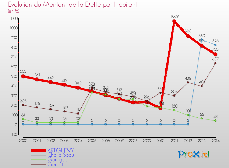 Evolution de la dette par habitant pour la commune de ARTIGUEMY et les communes proches de 2000 à 2014 Comparaison de la dette par habitant pour ARTIGUEMY et les communes voisines de 2000 à 2014