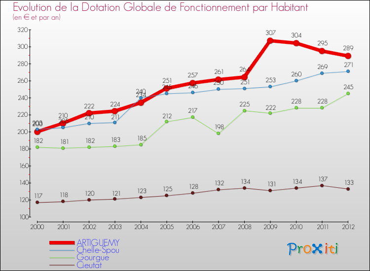 Evolution et montant de la dotation globale de fonctionnement par Habitant pour ARTIGUEMY et les communes proches Comparaison des dotations globales de fonctionnement par habitant pour ARTIGUEMY et les communes voisines
