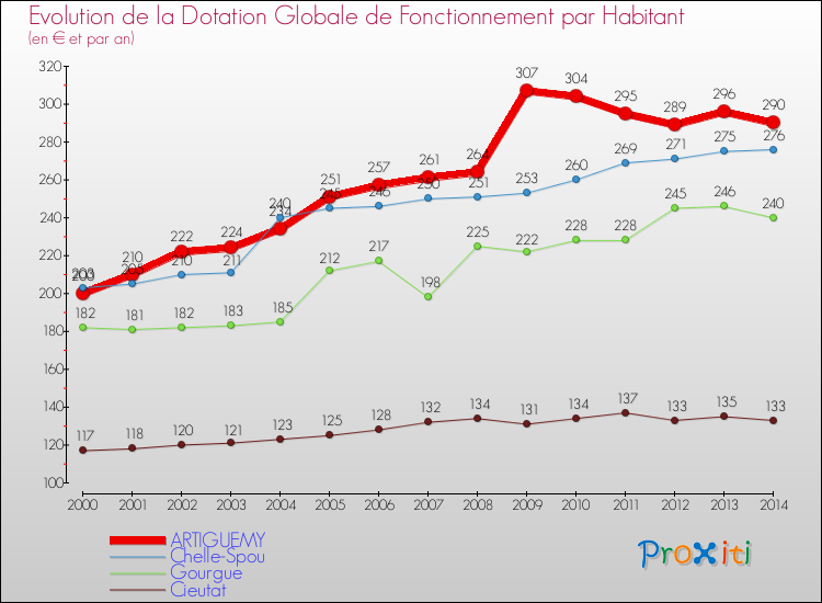 Evolution et montant de la dotation globale de fonctionnement par Habitant pour ARTIGUEMY et les communes proches de 2000 à 2014. Comparaison des dotations globales de fonctionnement par habitant pour ARTIGUEMY et les communes voisines de 2000 à 2014.
