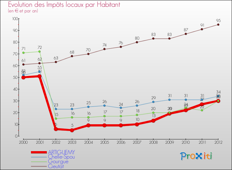 Evolution et montant des impôts locaux par Habitant pour ARTIGUEMY et les communes proches Comparaison des impôts locaux par habitant pour ARTIGUEMY et les communes voisines