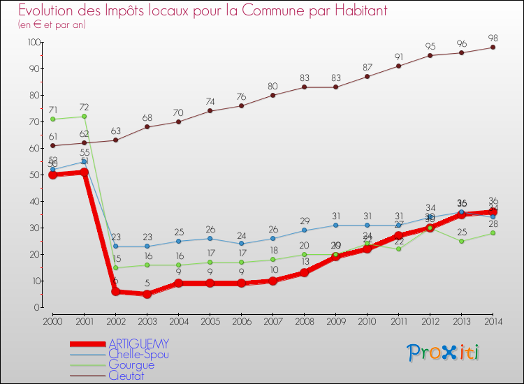Evolution et montant des impôts locaux par Habitant pour ARTIGUEMY et les communes proches de 2000 à 2014 Comparaison des impôts locaux par habitant pour ARTIGUEMY et les communes voisines de 2000 à 2014