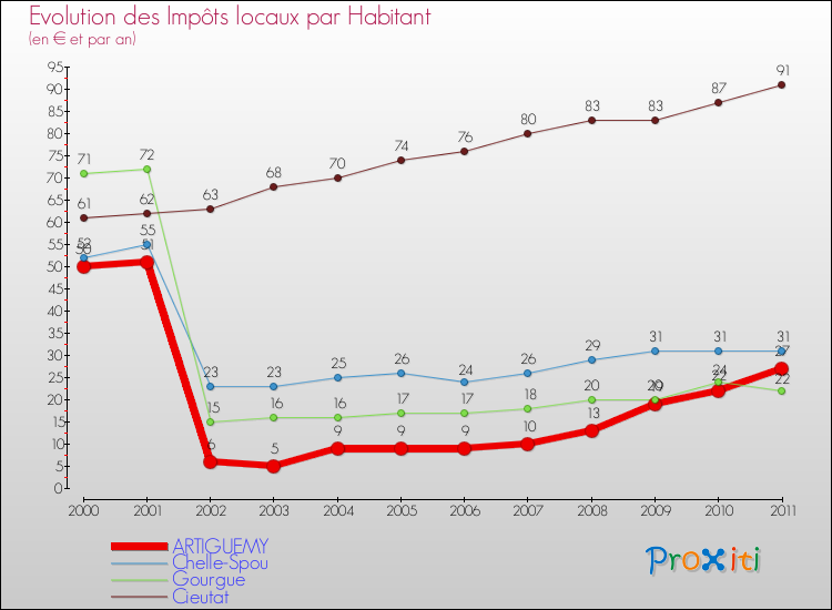 Evolution et montant des impôts locaux par Habitant pour ARTIGUEMY et les communes proches Comparaison des impôts locaux par habitant pour ARTIGUEMY et les communes voisines