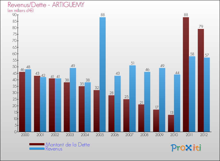 Evolution comparée de la dette et des revenus pour la commune de ARTIGUEMY de 2000 à 2012 Comparaison de la dette et des revenus pour ARTIGUEMY de 2000 à 2012