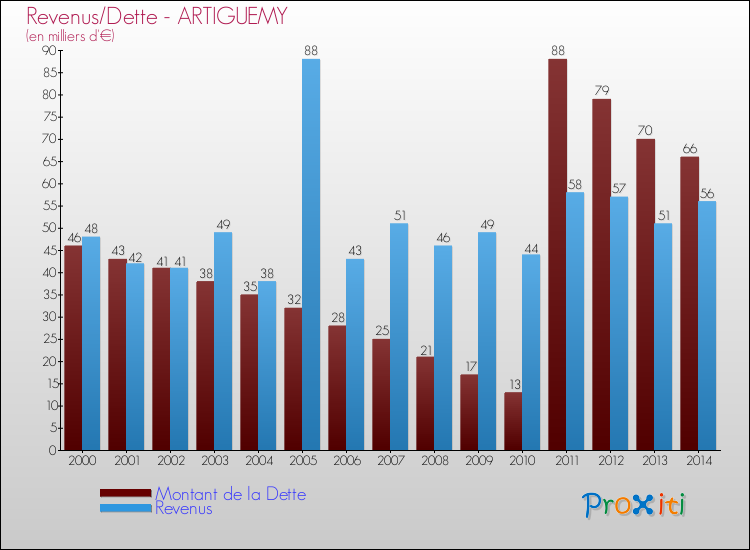 Evolution comparée de la dette et des revenus pour la commune de ARTIGUEMY de 2000 à 2014 Comparaison de la dette et des revenus pour ARTIGUEMY de 2000 à 2014