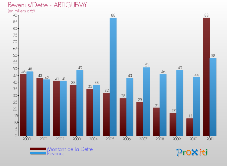 Evolution comparée de la dette et des revenus pour la commune de ARTIGUEMY de 2000 à 2011 Comparaison de la dette et des revenus pour ARTIGUEMY de 2000 à 2011