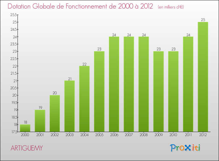 Evolution du montant de la Dotation Globale de Fonctionnement pour la commune de ARTIGUEMY de 2000 à 2012 Evolution du montant de la Dotation Globale de Fonctionnement pour ARTIGUEMY de 2000 à 2012