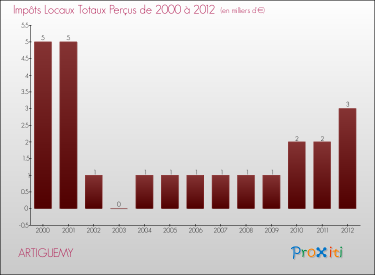 Evolution des Impôts Locaux pour la commune de ARTIGUEMY de 2000 à 2012 Evolution des Impôts Locaux pour ARTIGUEMY de 2000 à 2012