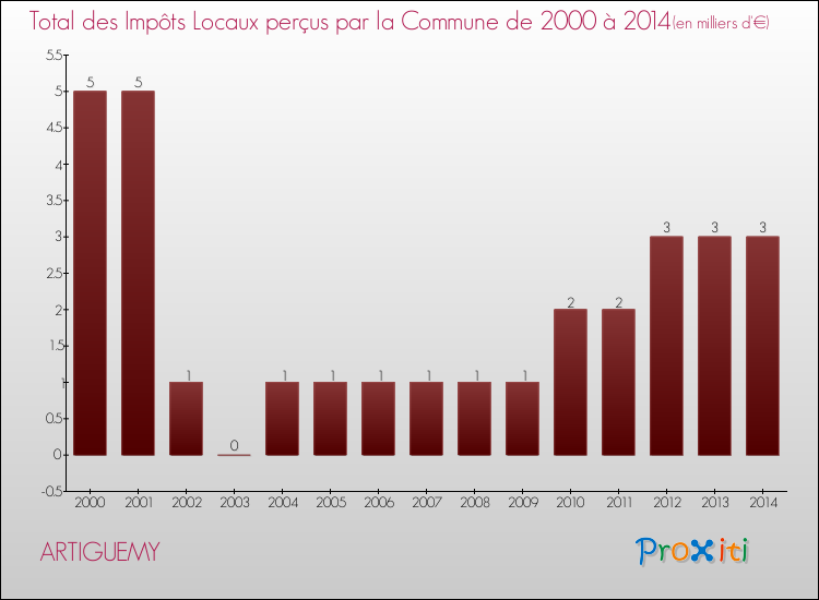 Evolution des Impôts Locaux pour la commune de ARTIGUEMY de 2000 à 2014 Evolution des Impôts Locaux pour ARTIGUEMY de 2000 à 2014