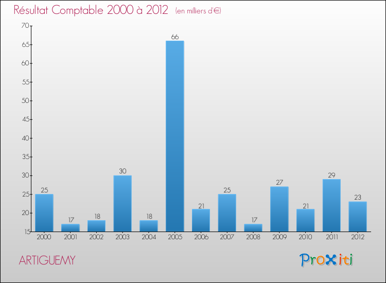 Evolution du résultat comptable pour la commune de ARTIGUEMY de 2000 à 2012 Evolution du résultat comptable pour ARTIGUEMY de 2000 à 2012