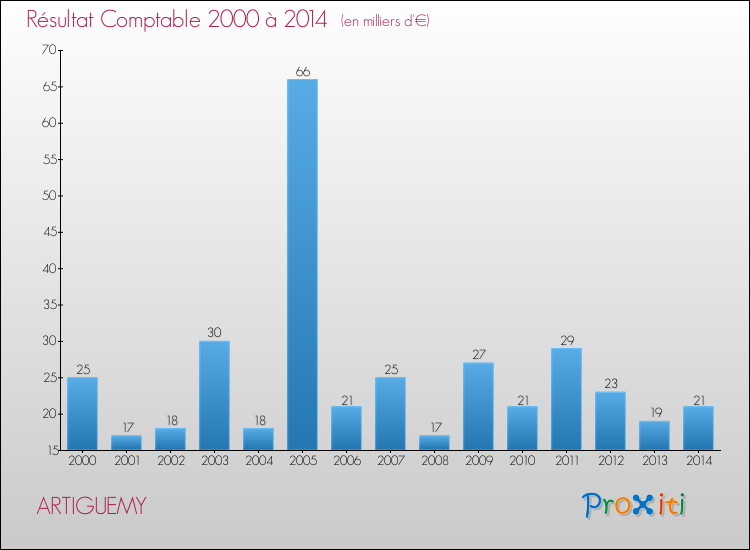 Evolution du résultat comptable pour la commune de ARTIGUEMY de 2000 à 2014 Evolution du résultat comptable pour ARTIGUEMY de 2000 à 2014