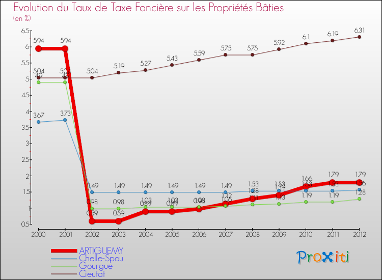 Evolution du taux de la taxe foncière sur le bati pour ARTIGUEMY et les communes proches de 2000 à 2012 Comparaison des taux de taxe foncière sur le bati pour ARTIGUEMY et les communes voisines de 2000 à 2012